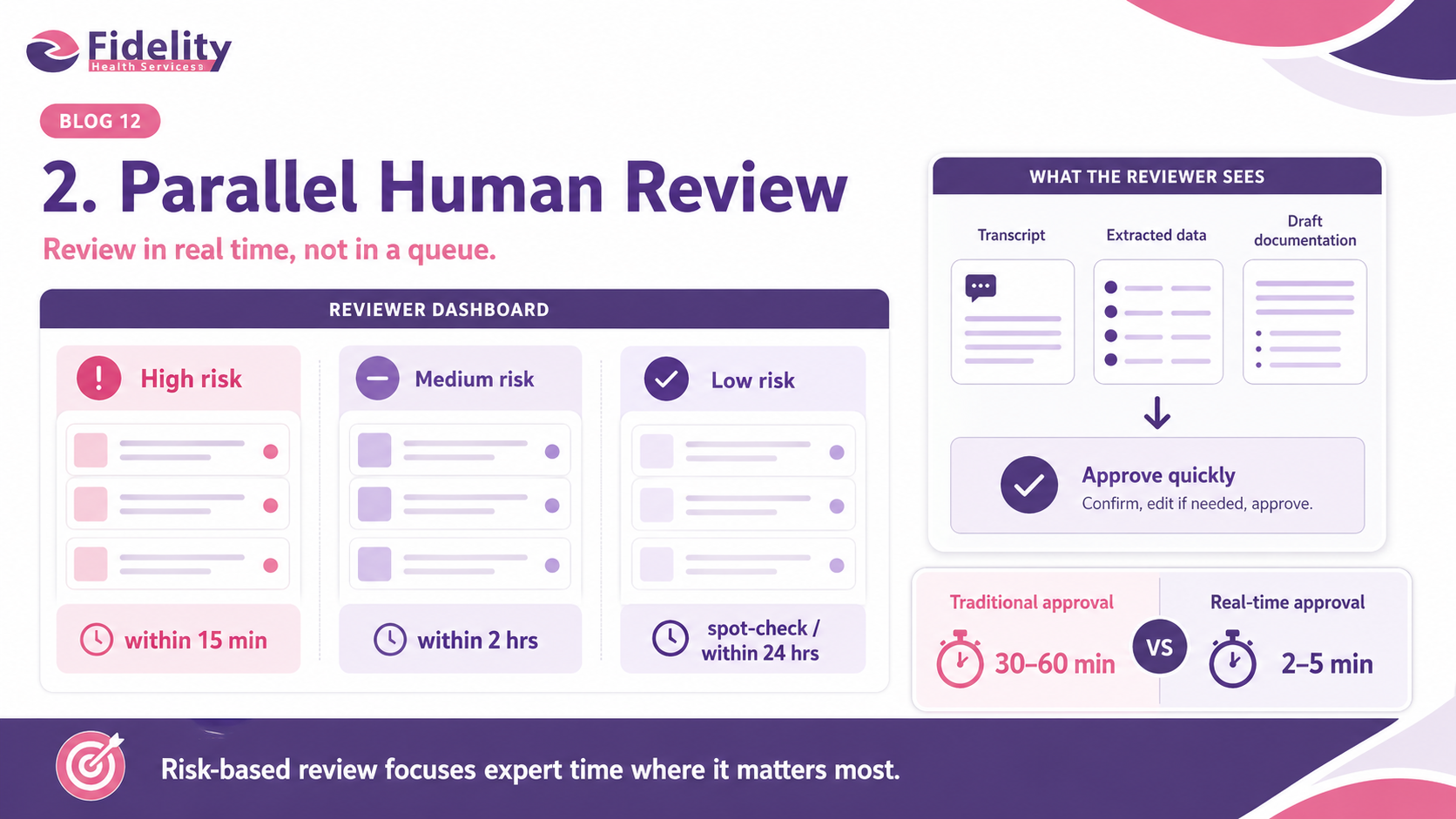 Parallel Human Review